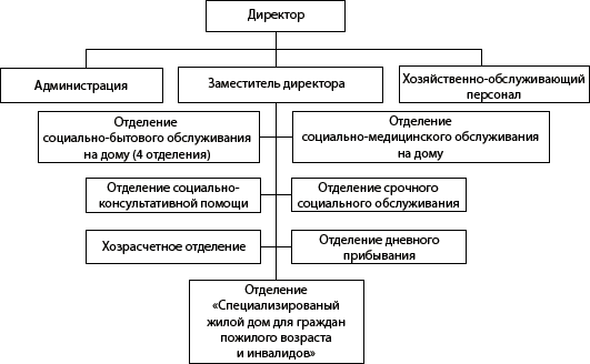 Структура ГБУ &laquo;Центр социального обслуживания граждан пожилого возраста и инвалидов Богородского района&raquo;