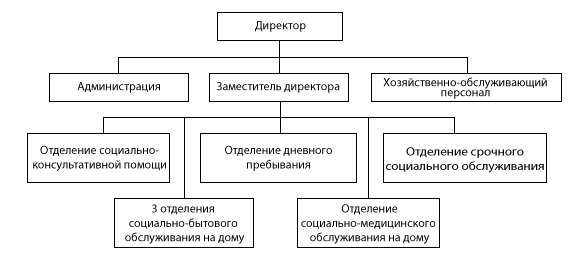 Структура ГБУ «Центр социального обслуживания граждан пожилого возраста и инвалидов Павловского района»